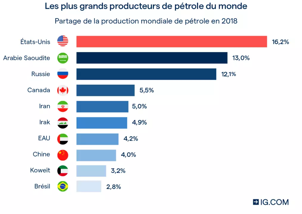 Les plus grands producteurs de pétrole du monde